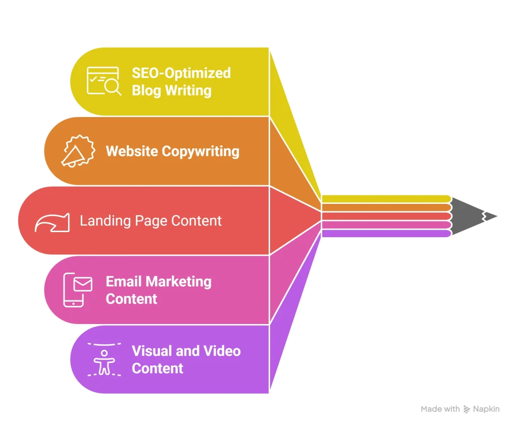 Content Marketing Services