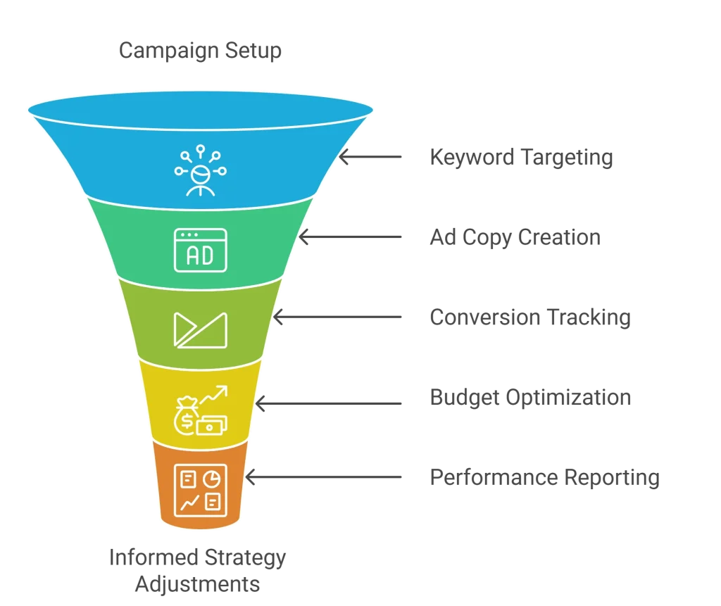 Marketing funnel with various stages