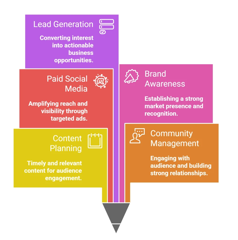 Marketing strategies for business growth