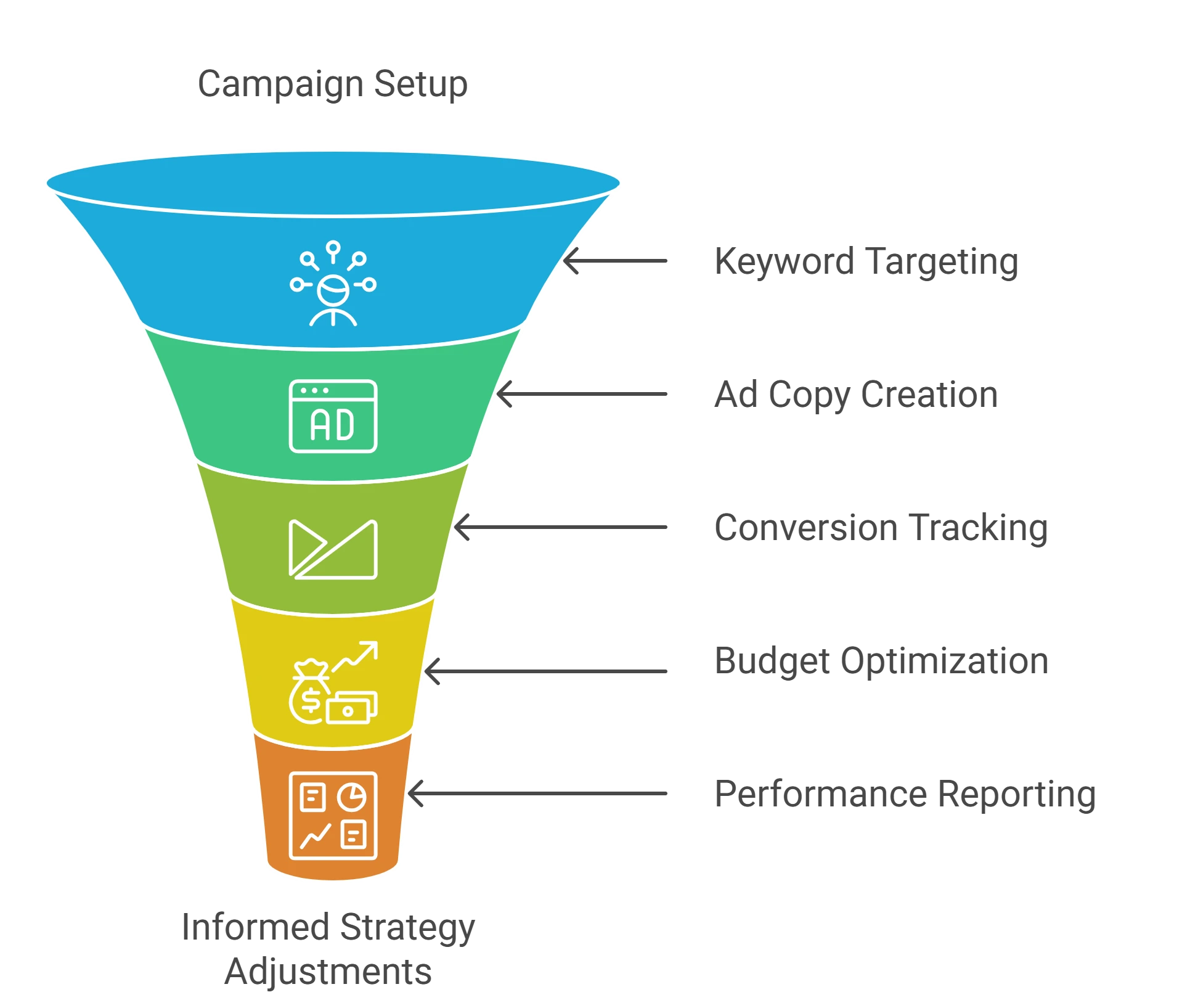 Marketing funnel with various stages